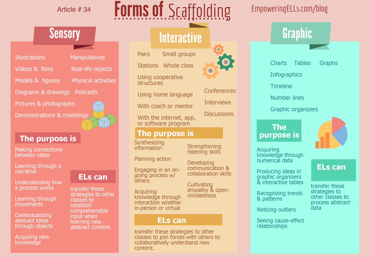 Explore these scaffolding forms! Elevate learning with tailored support and watch those skills soar! 🚀📚 

sbee.link/qxjt8aw73r via @TanKHuynh
#Education #SupportiveLearning #teaching