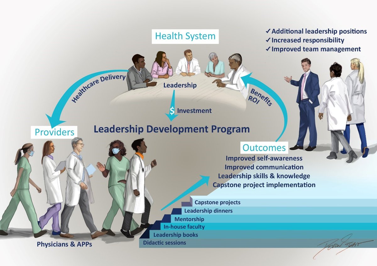 Results of 5-year experience with @ISHVnews Physician and APP Leadership Development Program summarized by @wlevytcgmd, @cocommormd in @JCardFail Personal growth and organizational impact reported onlinejcf.com/article/S1071-…