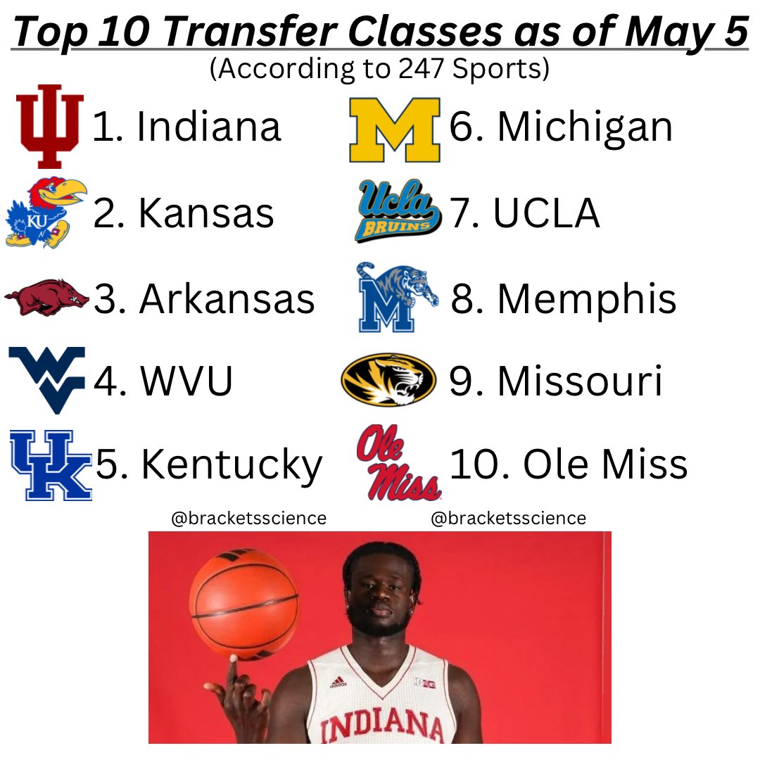Happy Cinco De Mayo. Here are the top 10 transfer classes as it stands right now. #collegebasketball #marchmadness