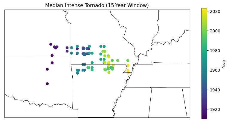 Another way to look at it: the median intense tornado has moved quite east over the last 100 years (I suspect this figure already exists in some published study about shifting tornado alley, but was easy enough to generate with pandas)