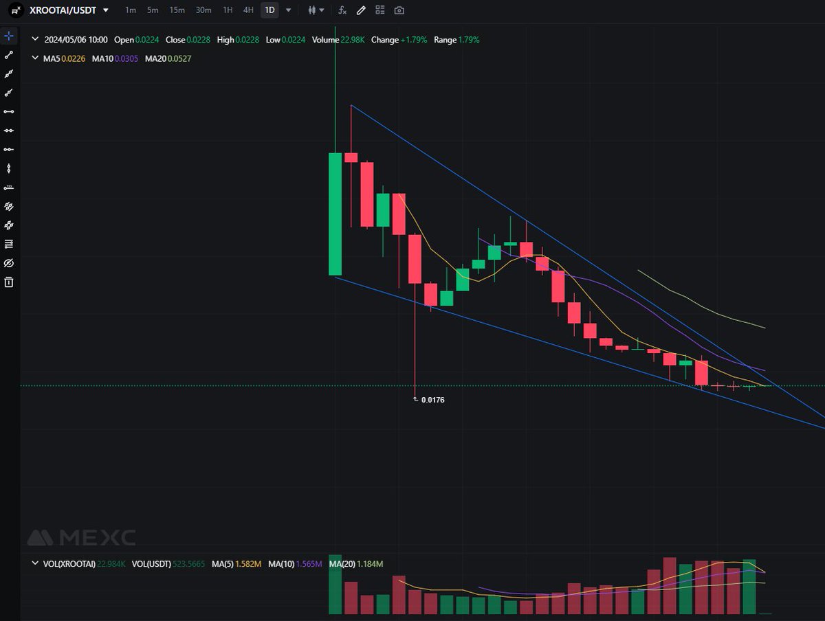 #XROOTAI Dropped too much to bother selling & sitting at a measly $150k but daily chart is finally starting to look a bit better with rising buy volume & looking like classic falling wedge pattern. Probably needs some news to push out of it, but if it comes it could move quick.