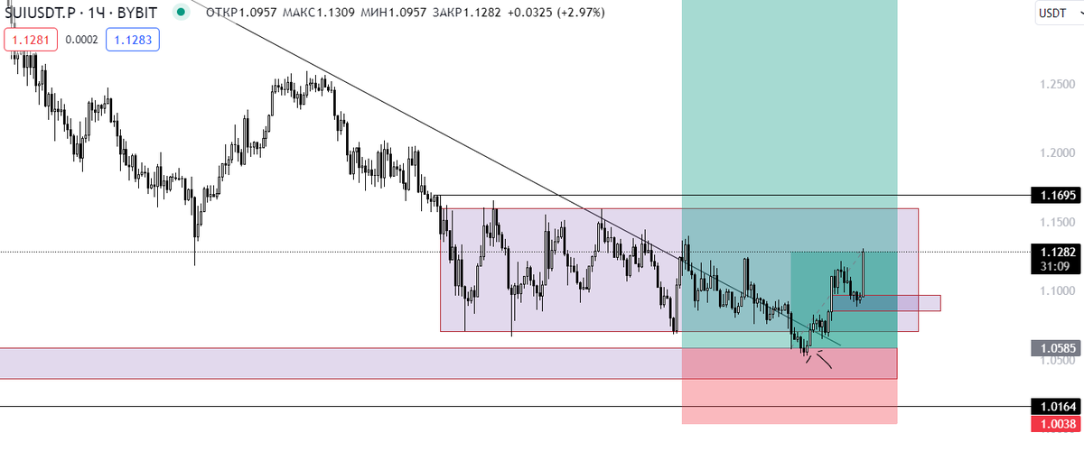 ChineseIlussion's tweet photo. $sui It’s still growing, I’m fixing 50% on the $1.17 mark, I’ll move the stop to be,and I'll leave the remaining 50% to moon bag mb to 1.4$ https://t.co/4kTDRuEQ11