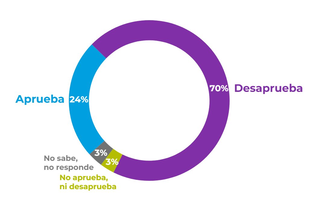 70% de desaprobación del desgobierno @GabrielBoric como te dijo el niño con todo el respeto #RenunciaBoric Chile no te quiere.