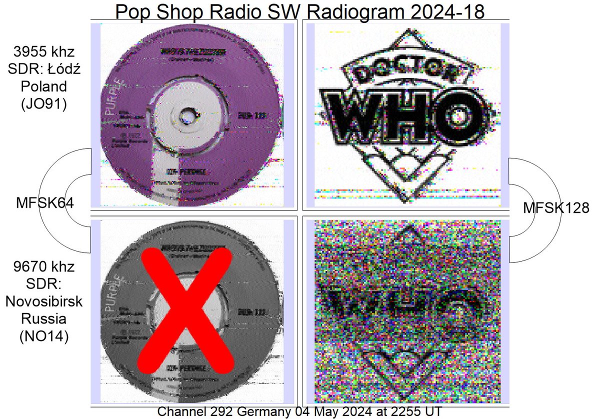 Pop Shop Radio @SWRadiogram 2024-18 as received from @Channel292 on 3955 and 9670 khz on 4 May 2024 at 2255 UT via SDRs in Poland Russia. 3955 is experiencing cross-modulation from 9670. The MFSK64 image failed to trigger on 9670