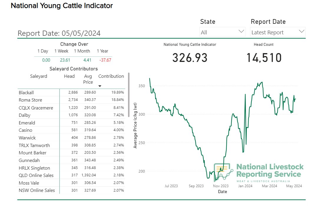 Well that's new 🐂 @meatlivestock launches the National Young Cattle Indicator