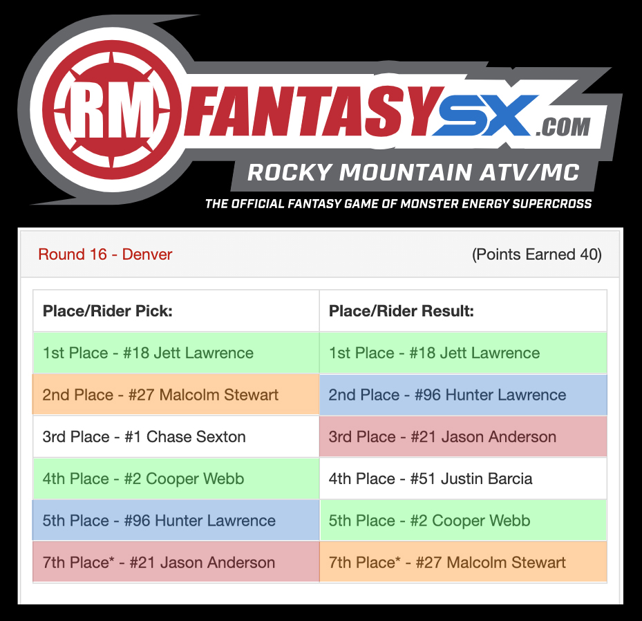 My gamble on Malcolm Stewart did not pay off, he had some bad luck in the Main race. Time to regroup and attack the last round of @SupercrossLIVE next week and see what points I can salvage for @RMFantasySX 

#RMFantasy #FantasySports #Supercross