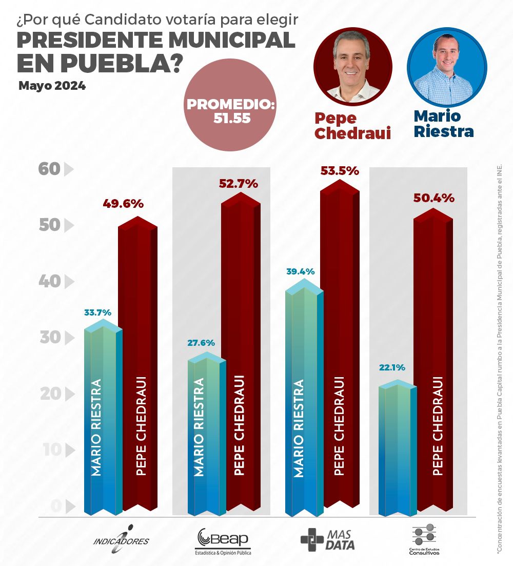 📈⬆️ Cuatro #encuestas dan amplia ventaja a #PepeChedraui sobre Mario Riestra para la #PresidenciaMunicipal de #Puebla

contrastesdepuebla.mx/cuatro-encuest…