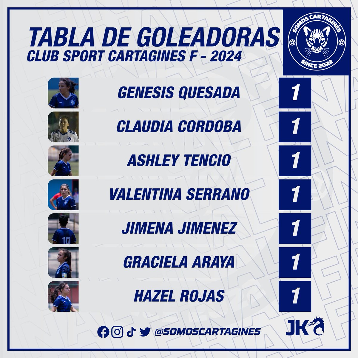 #Goleadoras
Así va la tabla de las goleadoras del Cartaginés al término de la tercera fecha de la temporada. ⚽🔵⚪ 
#1CSC #VamosCartagines