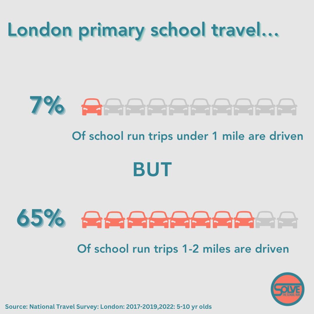 Our analysis from the DfT National Travel Survey for London shows 65% of school run trips to primary schools over 1 mile in length are driven. What can help families with these distances? Cargo bikes? Infrastructure behind bike buses? Better PT? @londonlivingstreets