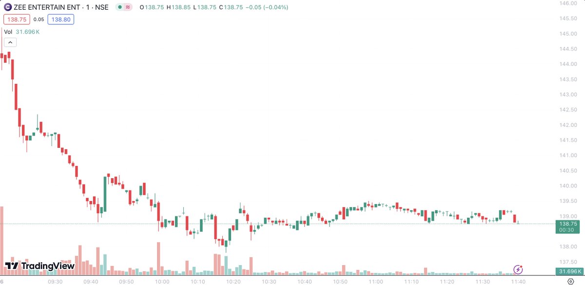 #Zeel shares hit a new 52-week low today!