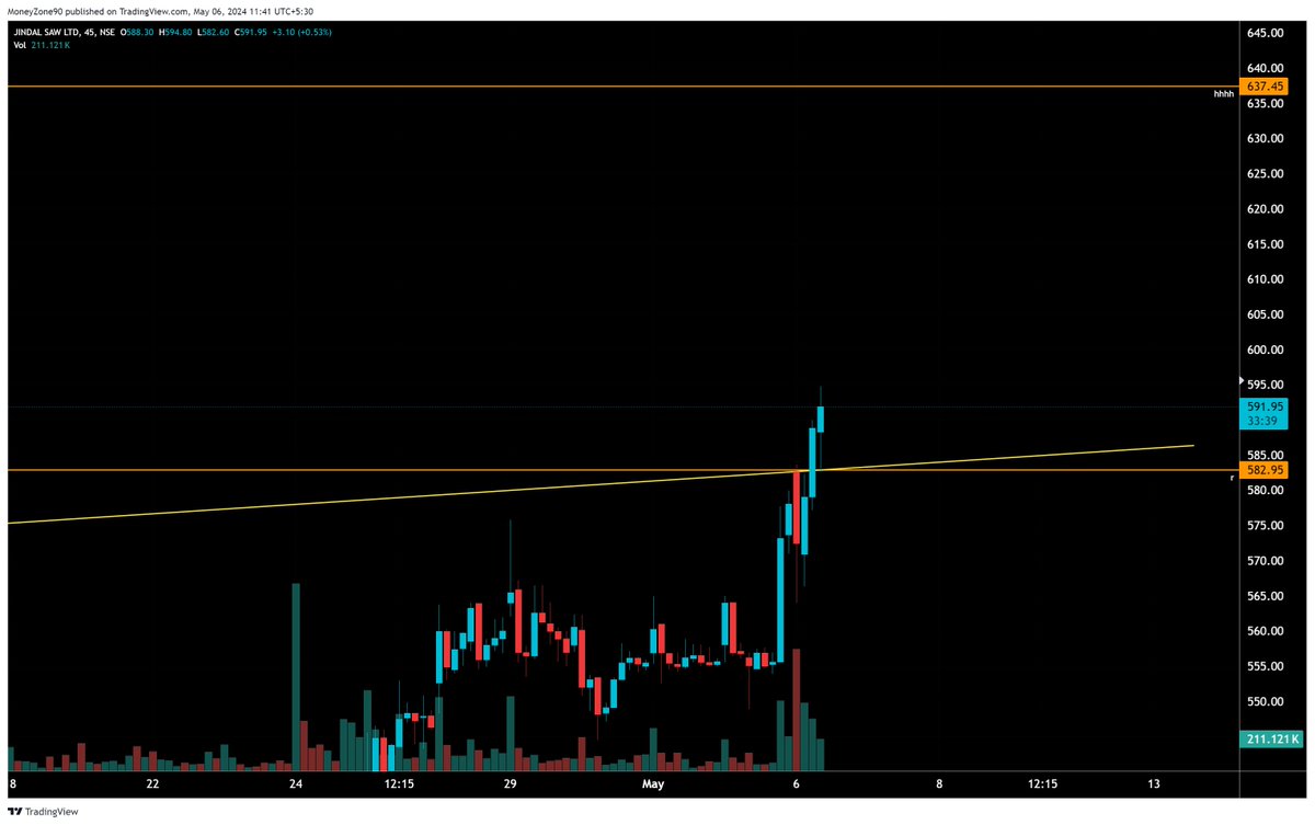 #JINDALSAW READY FOR 637 IF 582 DEFENDED