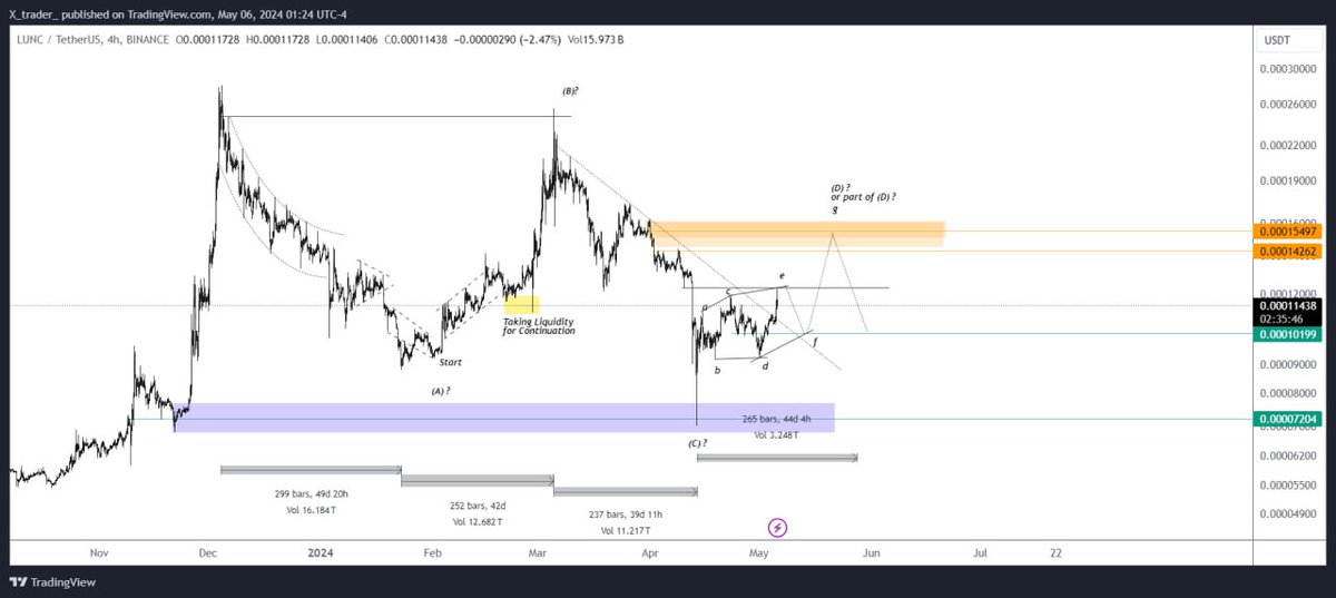 ⚡️ #LUNCUSDT  ( Luna Classic ) 4 HOUR ANALYSIS & ROADMAP ⚡️ 

➖➖➖➖➖➖➖➖

🔼 Direction: #LONG

➡️ Entry Area : 0.00102

✨Target Area: 

One: 0.0012 $
Two: 0.00136 $
Three: 0.0014 $

🔴 Stoploss: 0.00086 $
#LUNC #cryptocurrency #Altcoins #cryptotrader