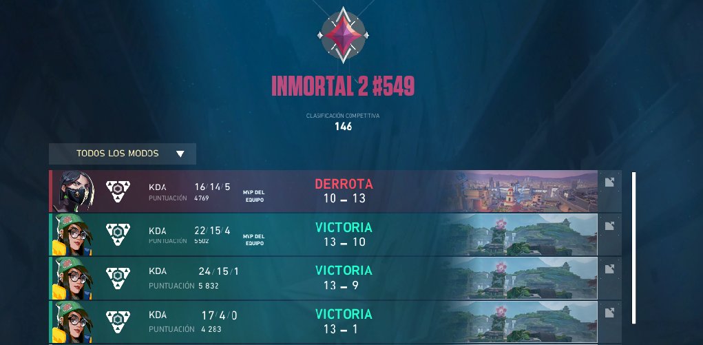 cloudbreack's tweet image. 1x0 (13-1) vs Cyahh 
1x0 (13-9) vs @GSEsportsCL
1x0 (13-10) vs @oxenlatam
0x1 (10-13) vs @stonesportsteam 
Nos quedamos cerca de la clasificación , llevando 2 semanas como roster , gracias por la confianza y darlo todo 👊👊👊@Charcoss_ @bl1ndfps @criiz1m @LynxVLR @s4gefps