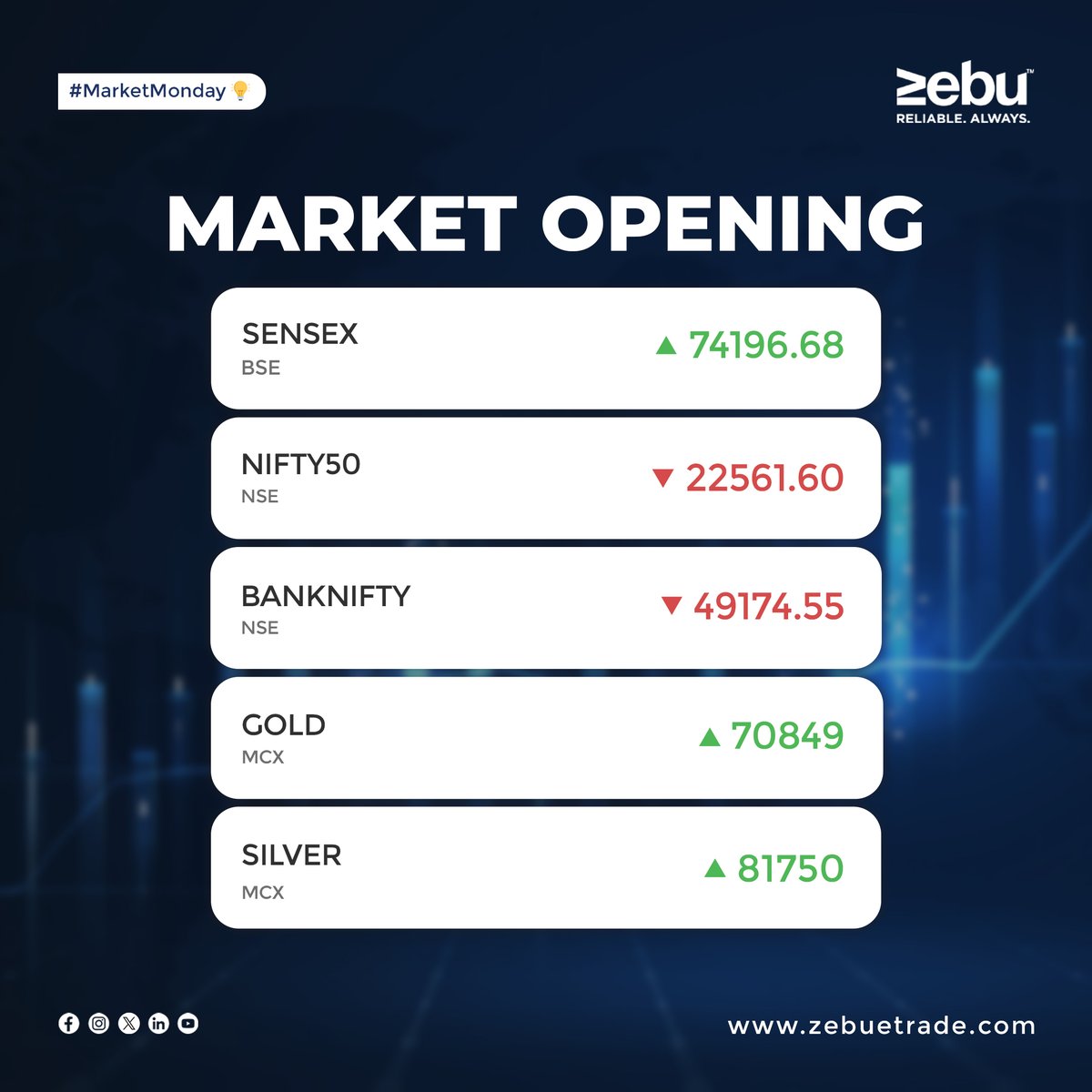 Take a look at this week's market opening (06/05/2024).         

#Nifty #Nifty50 #NiftyFifty #Sensex #BankNifty #Gold #Silver #Zebu #SimplifywithMynt