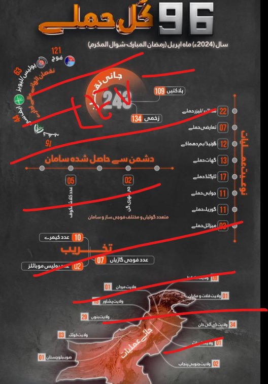 TTP releases its statistics for APRIL Total attacks: 96 Pak security personnel killed: 109 Injured: 134 89 attacks in KP 5 attacks in Balochistan 2 in Lahore (Punjab) The snakes Pak military reared to bite the neighbours are now turned against their masters! @NilofarAyoubi