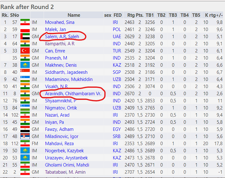 How is it possible that only 2 2600+ players and none of the top 7 seeds  are on perfect scores, despite there being 23 of them in total, and 6 of the top 7 seeds being former 2700s? The entire rating system is in dire need of fixing.