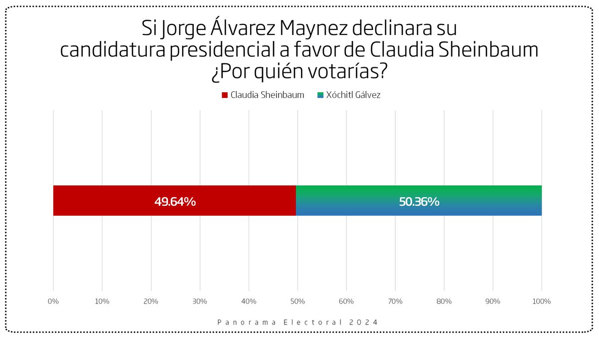 PANORAMA ELECTORAL 2024

El presente trabajo muestra los resultados de un estudio digital aplicado a 9,915 mexicanos el día 02 de mayo de 2024.

Este estudio representa un esfuerzo ciudadano para dar a conocer las preferencias electorales previo a las elecciones federales que se…