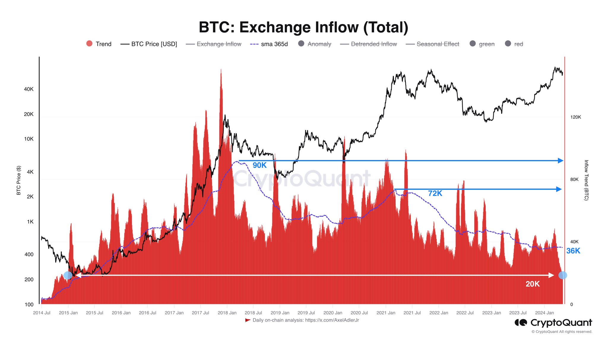 Afflux d’échange de Bitcoin