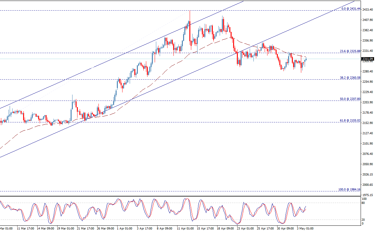 FxTradingLive's tweet photo. Gold awaits decline to 2260.60 – Today's Forecast (2/2)
(Watch our 24 Hours Live Trading: https://t.co/wfJo3mAwy4)
Alternatively, settling above 2325.90 level represents returning to the main bullish track again.

#Gold #XAUUSD #ForexTrading #technicalanalysis #GoldAnalysis https://t.co/b2jve7Qo1E