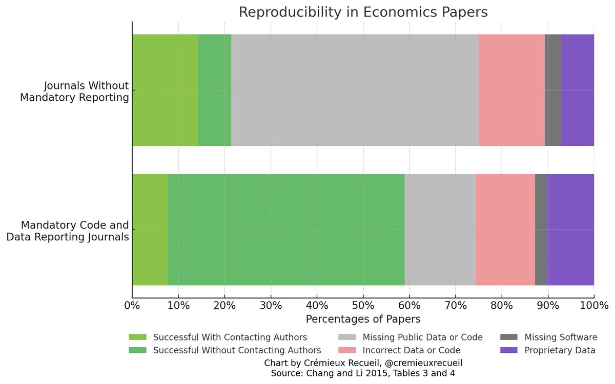 Some economists tried to reproduce the results of 67 economics papers and they pretty much couldn't do it:

Even with help from authors, only half of papers ended up being reproducible, and this was still a problem at journals with required reporting of code and data.