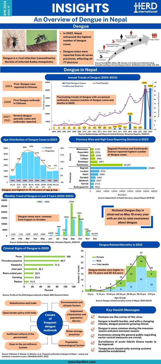 Dengue fever cases in Nepal have surged in recent years, raising serious concerns. What do the numbers reveal, and what are the causes behind the outbreak? Find out in our latest Insights. #Dengue #NepalHealth herdint.com/wp-content/upl…