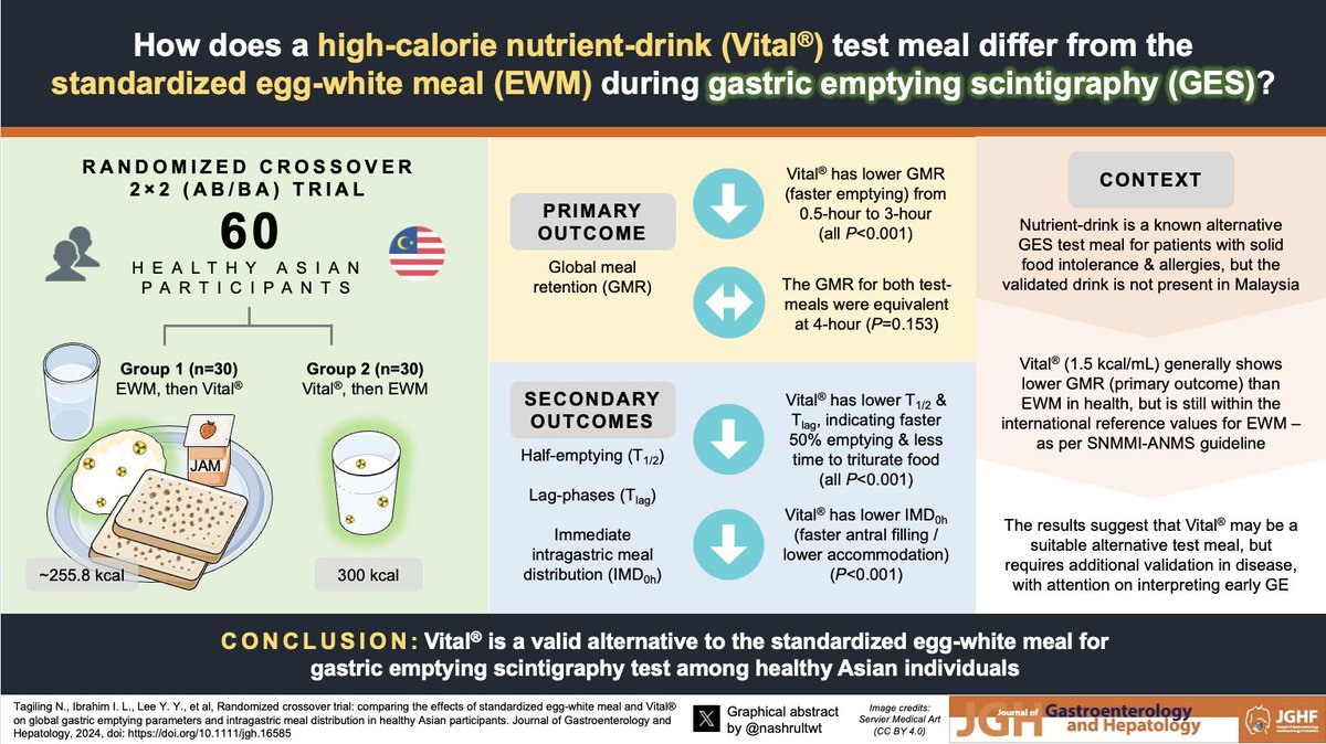 📢 Our study in @JGHofficial showed that high-calorie nutrient drinks may be a suitable alternative to the standardized egg-white solid test meal during #GastricEmptying Scan

Read more 🔗: onlinelibrary.wiley.com/doi/epdf/10.11…

#Gastroparesis #FunctionalDyspepsia #GITwitter #NuclearMedicine