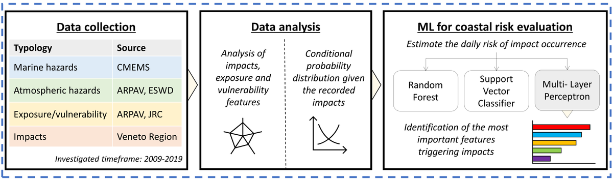 #ML approach to estimate daily risk in coastal areas. Our brand new publication to identify the main drivers of #risk in the #coastal municipalities of the #Veneto region is now available on #IJDRR 

📌Check here: doi.org/10.1016/j.ijdr…
