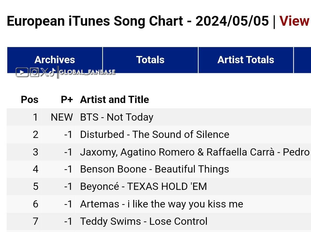 global_fan_base's tweet photo. [BTS | 📈] 

🌎 Worldwide Itunes Songs Chart 
#1. Not Today 🆕️

💜 European Itunes Songs Chart 
#1. Not Today 🆕️

7 years after release Not Today is #1 on both Itunes Chart!

#BTS #BAGTAN #RM #JIN #SUGA #JHOPE #JIMIN #V #JK https://t.co/EvPCekb2eG
