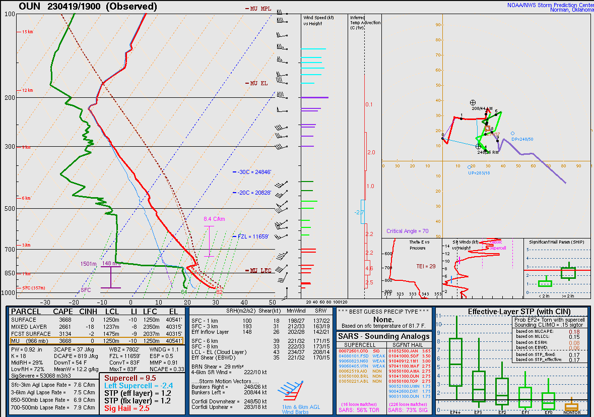 IngyBall's tweet photo. The environment today will also be better thermodynamically than last year. Although we don't have all of the 00z data for OUN, we can see the surface dew was in the mid 60s. The 00z HRRR has upper 60 to low 70 dews pushing into Kansas. This gives the atmosphere some extra juice. https://t.co/ObkNip8m0W