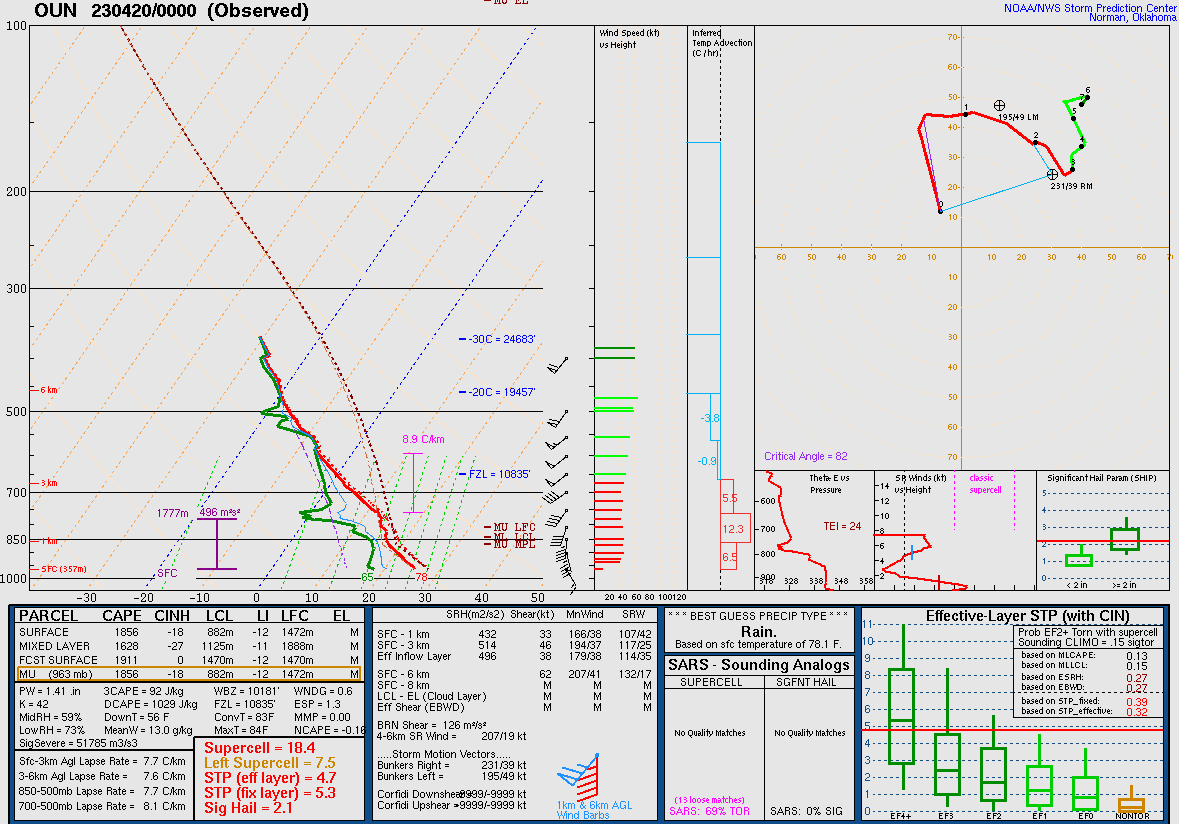 IngyBall's tweet photo. The environment today will also be better thermodynamically than last year. Although we don't have all of the 00z data for OUN, we can see the surface dew was in the mid 60s. The 00z HRRR has upper 60 to low 70 dews pushing into Kansas. This gives the atmosphere some extra juice. https://t.co/ObkNip8m0W