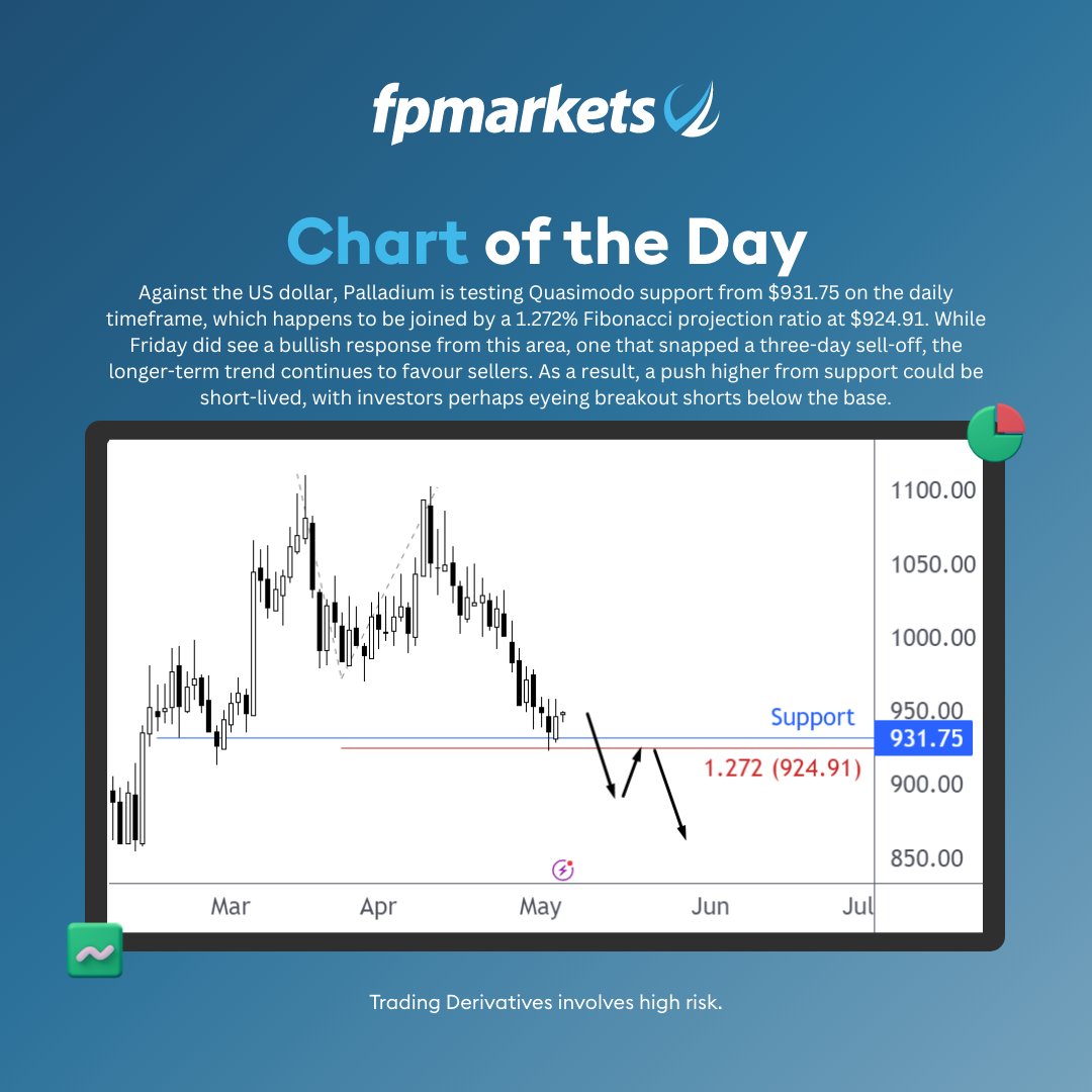 Palladium Chart of the Day

#FPMarkets #chartoftheday #commodities #USD #Support #Fibonacci