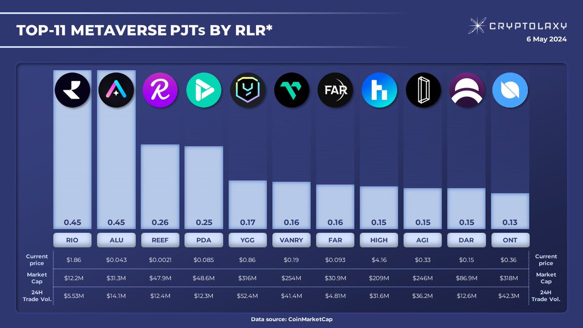 Top-11 #Metaverse PJTs by Relative Liquidity Ratio (RLR) #RLR is a 24H Trading Volume to Market Cap ratio. The higher the ratio, the higher traders' interest in the token and token liquidity. $RIO $ALU $REFF $PDA $YGG $VANRY $FAR $HIGH $AGI $DAR $ANT