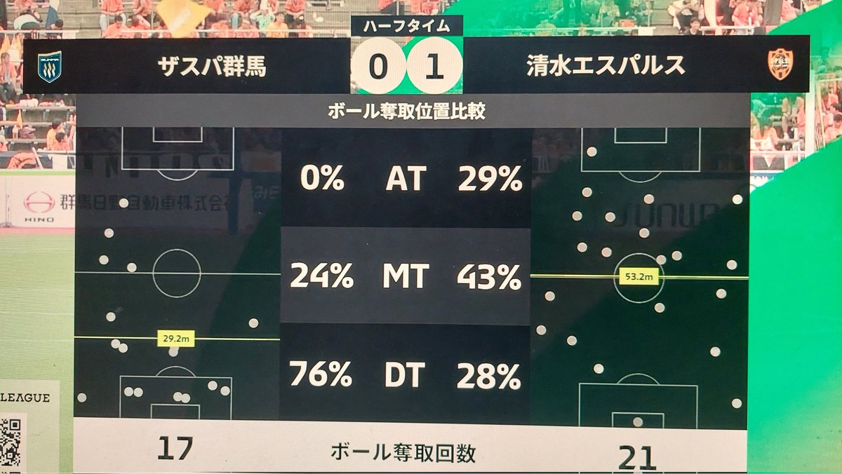 ボール奪取位置高いのもあるけど、群馬の守り方がやはり低くて重たそう。
(;´･ω･)ｳｰﾝ･･･

 #清水エスパルス
 #spulse
 #群馬清水