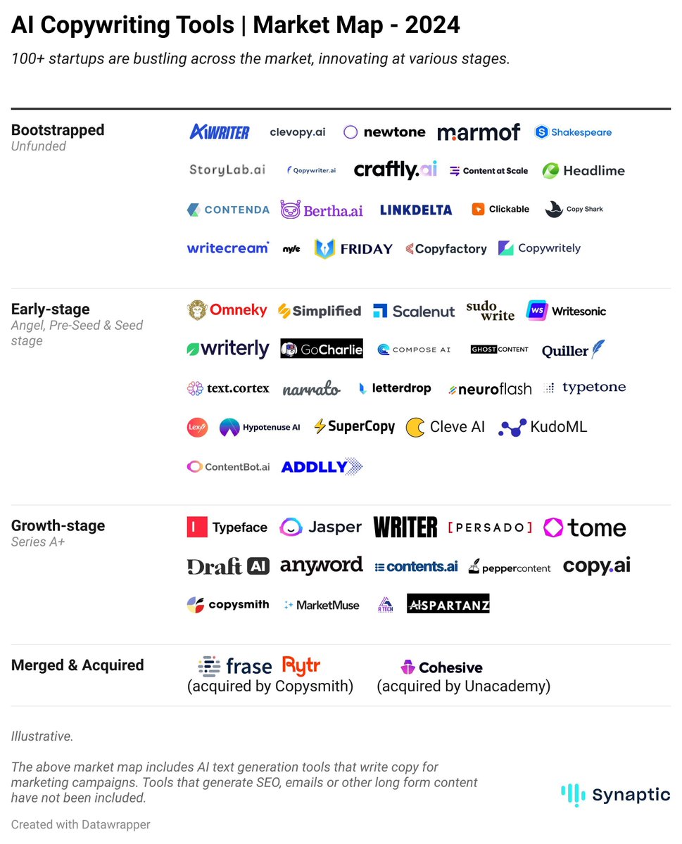 If copywriting is a top use case of Generative AI, who are the leaders?