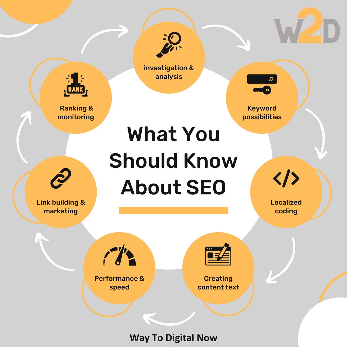 Essential SEO Insights: What You Need to Understand!
#seo #digitalmarketing #marketing #searchengineoptimization