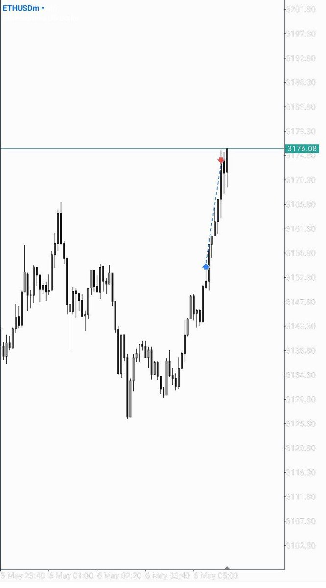 ETHUSD 📁 +1.6 r 🔐 - SMT w BTC - Swing Low Formed -Discount to Premium