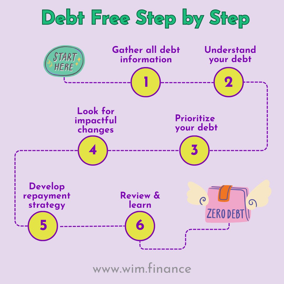 Step by Step Guide to Debt Free

#personalfinance #debtfree #creditcards