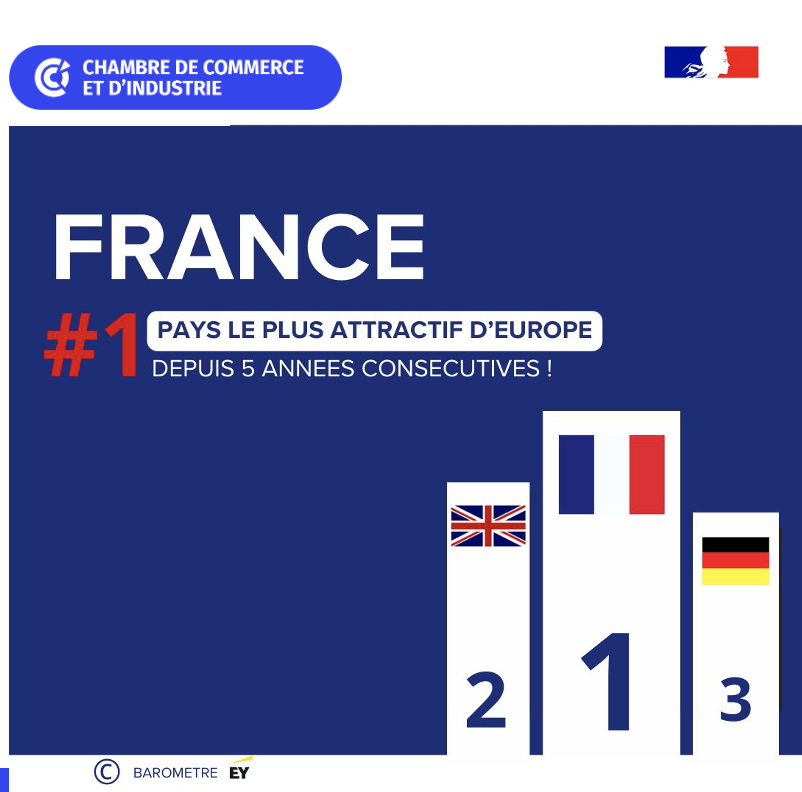 🔵 La #France : pays le plus attractif d’#Europe pour les investissements étrangers. En savoir + 👉 ey.com/fr_fr #CCI @Economie_Gouv @franckriester
