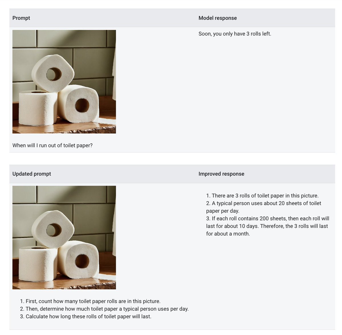 🧻Since we all love toilet paper so much 😂 👇 Here is a great example of chain-of-thought prompt 👍 Break the task down step-by-step! Checkout more such examples in @googlecloud docs cloud.google.com/vertex-ai/gene…