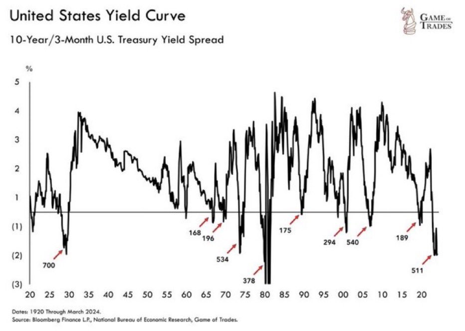 🇺🇸Stock Market is due for 50% correction taking S&P below 2674. Tens of millions of households will have their retirement & savings destroyed by being invested in stock market at these levels? The yield curve has been inverted for +500 days. This has only happened 3 times