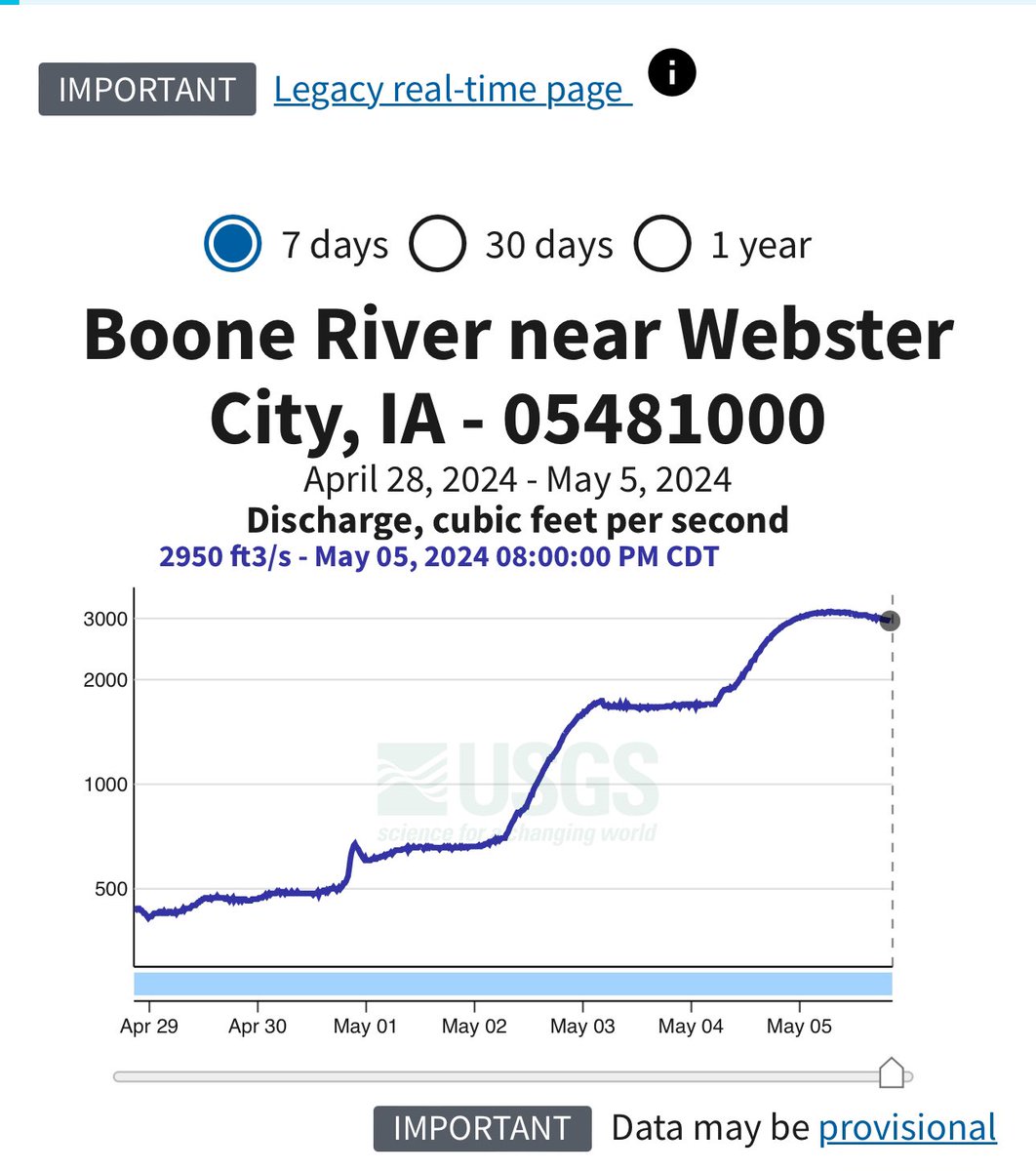 If folks would like to do the math on N load, the USGS gauge has flow in the Boone at Webster City at 3000 cubic feet per second.