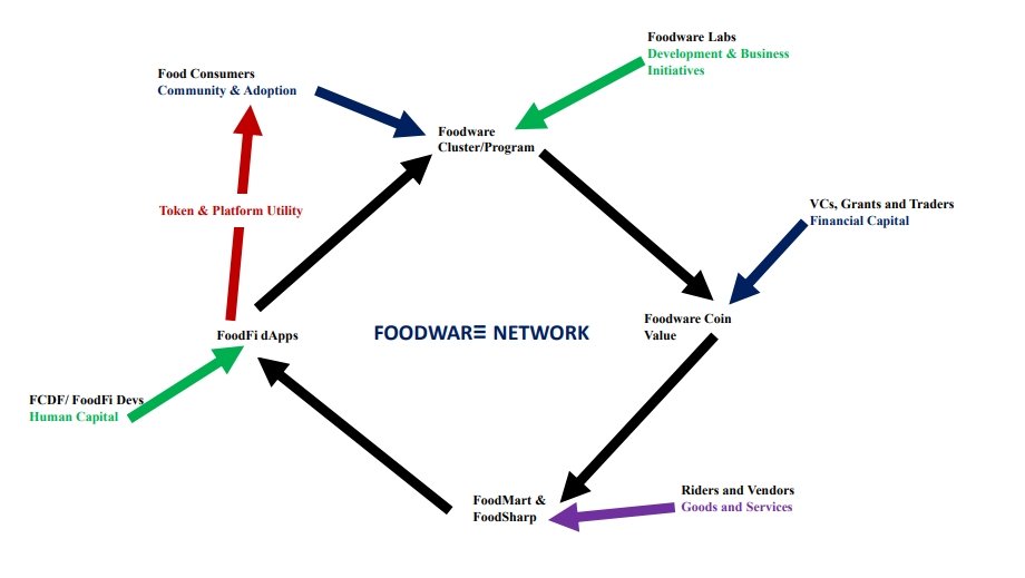 #DeFi is good, have you tried #FoodFi?
SVM &amp; EVMs are good, have you tried Multichain?
On-chain dApps are good, have you tried Real-World dApps?
Centralized Networks are secure, have you tried #DePIN Networks?
Online Food Delivery sucks, have tried #FOODWARΞ?
We Are Cooking 🍳