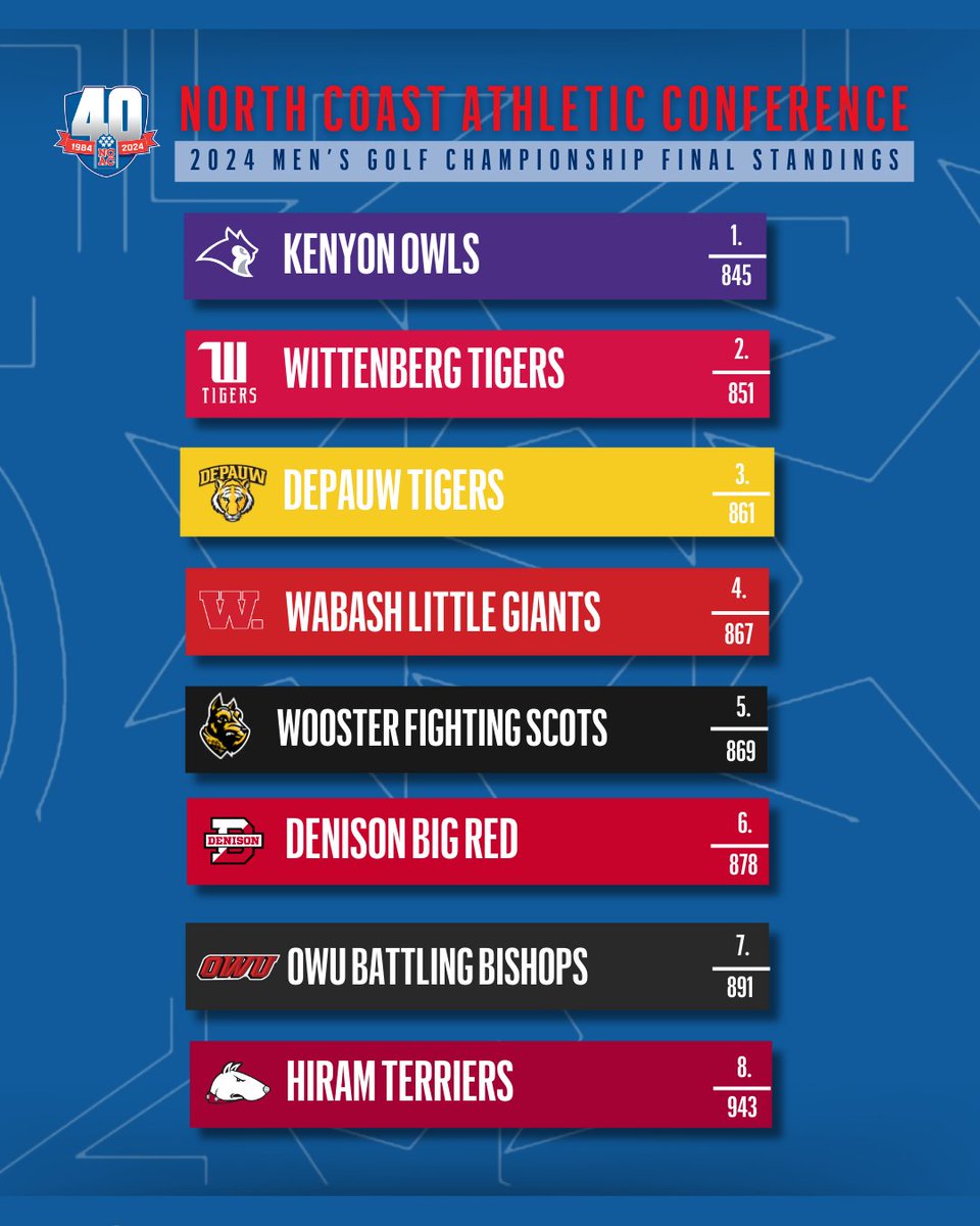 Check out the final standings from the 2024 @NCAC Men's Golf Championship! 🏆

@KenyonSports Captures the 2024 @NCAC Men's Golf Title

#NCACgolf24 | #NCACPride | #Cheersto40yrs