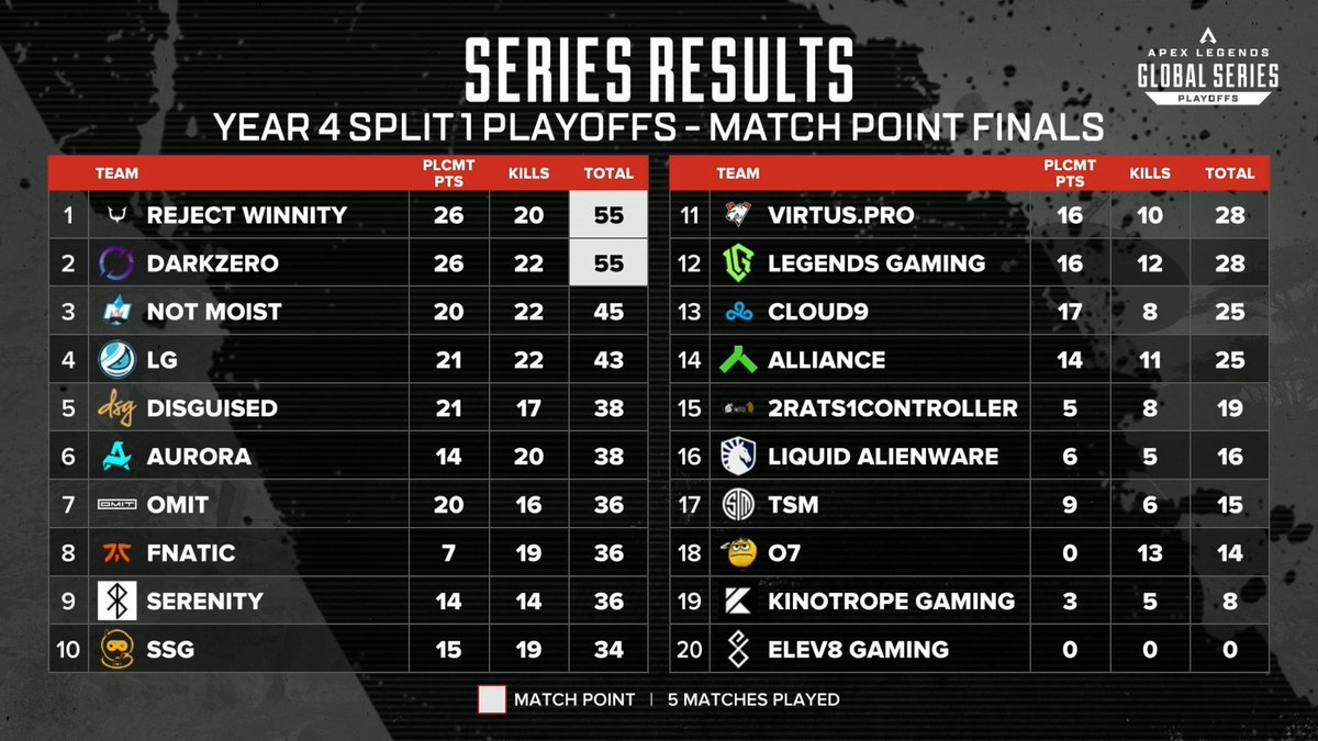 🗒️ Series Results after 5 matches played. TWO TEAMS HAVE ACTIVATED MATCH POINT. Will @RC_REJECT or @DarkZeroGG end this madness in the next match?? 😱 #ALGS Split 1 Playoffs | Match Point Finals