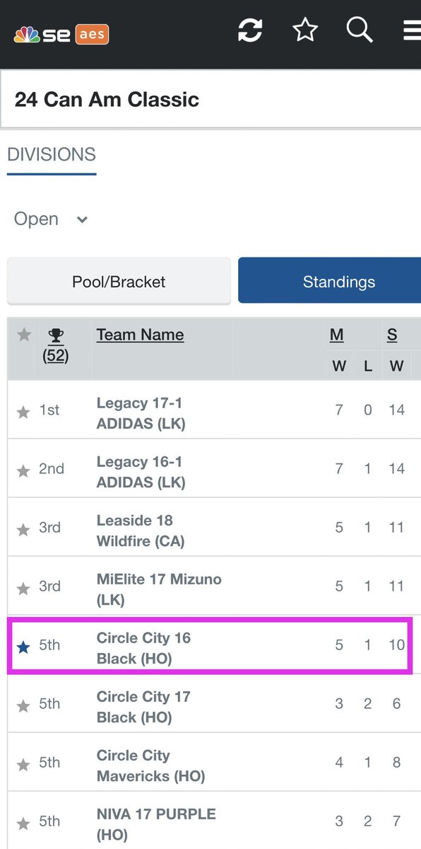 Kenlee Barnard (@kenleebarnard) on Twitter photo Normally, as a 2’s team you’d find us in USA division. Not this weekend! Can-Am’s tournament style allowed my AMAZING team to fight our way up into the 17/18 Open Gold Pool where we finished tied 5th. I’d say looking at the top 4 that’s just fine. <a href="/CCVBCrecruit/">Circle City Volleyball Recruiting</a> <a href="/circlecityvbc/">Circle City VBC</a> Normally, as a 2’s team you’d find us in USA division. Not this weekend! Can-Am’s tournament style allowed my AMAZING team to fight our way up into the 17/18 Open Gold Pool where we finished tied 5th. I’d say looking at the top 4 that’s just fine. <a href="/CCVBCrecruit/">Circle City Volleyball Recruiting</a> <a href="/circlecityvbc/">Circle City VBC</a>