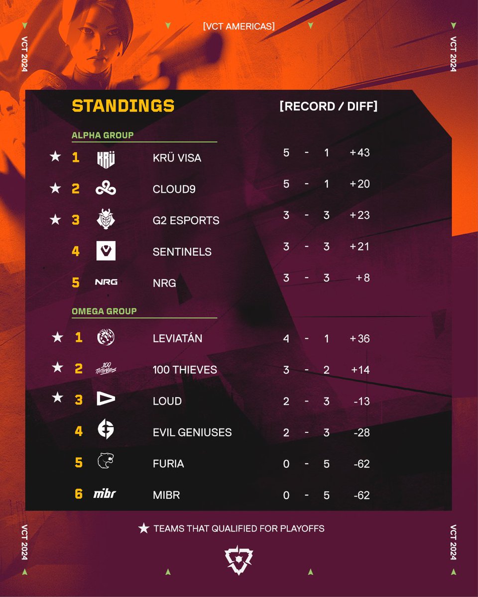 Here are the final standings for #VCTAmericas Stage 1!

Who do you think will earn their spot to compete in Shanghai?
