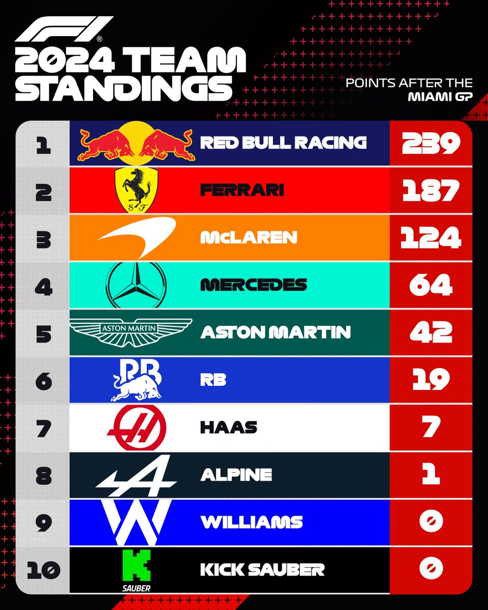 In the Team Standings, Red Bull maintain top spot, and Alpine are off the mark for 2024 👏

#F1 #MiamiGP