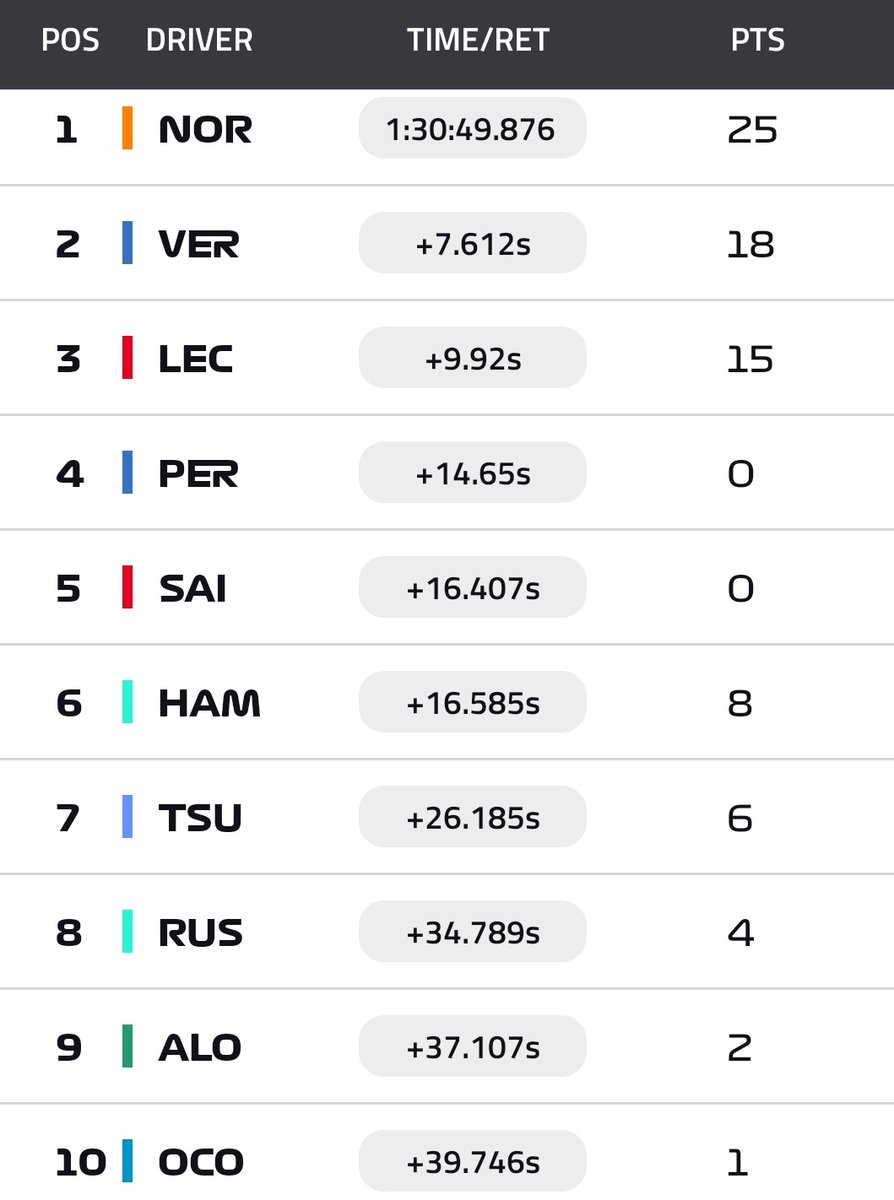 E que top 10 no #MiamiGP!
Dos 10 pilotos, 9 (incluindo o Lando) são vencedores de GP na #F1.
Apenas o Yuki ainda não venceu.
São 210 vitórias e 12 títulos mundiais entre esses 10 pilotos.
3 campeões mundiais.
Que corrida para se conquistar a primeira vitória @LandoNorris!