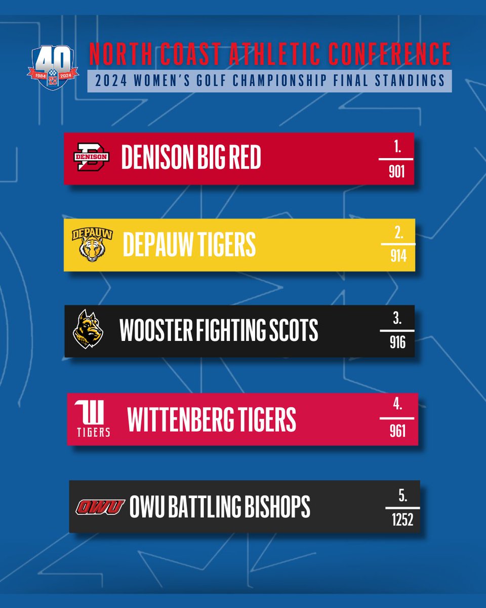 Check out the final standings from the 2024 @NCAC Women's Golf Championship! 🏆

@DenisonSports Captures the 2024 @NCAC Women's Golf Title

#NCACgolf24 | #NCACPride | #Cheersto40yrs