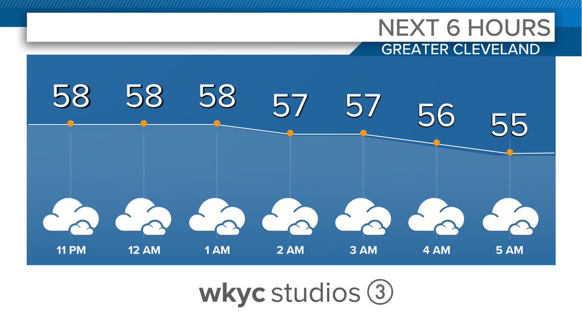 Here's a quick look at the forecast for the next few hours... @wkyc @wtam1100 #3News #3Weather #ohwx